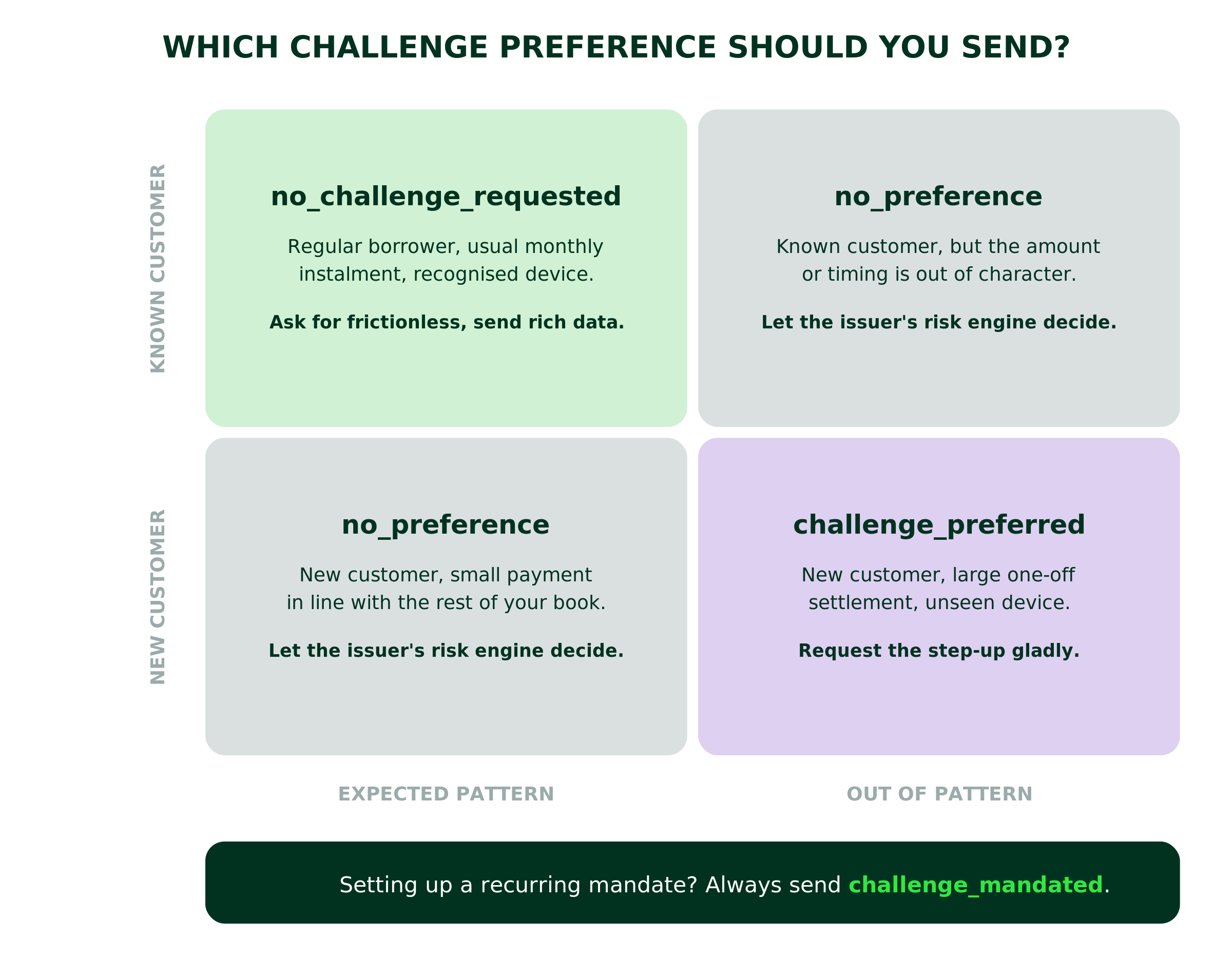 Decision matrix titled "Which challenge preference should you send?" mapping customer type against transaction pattern: a known customer with an expected pattern maps to no_challenge_requested (ask for frictionless, send rich data); a known customer out of pattern, or a new customer with an expected pattern, maps to no_preference (let the issuer's risk engine decide); a new customer out of pattern maps to challenge_preferred (request the step-up gladly). Setting up a recurring mandate always uses challenge_mandated.