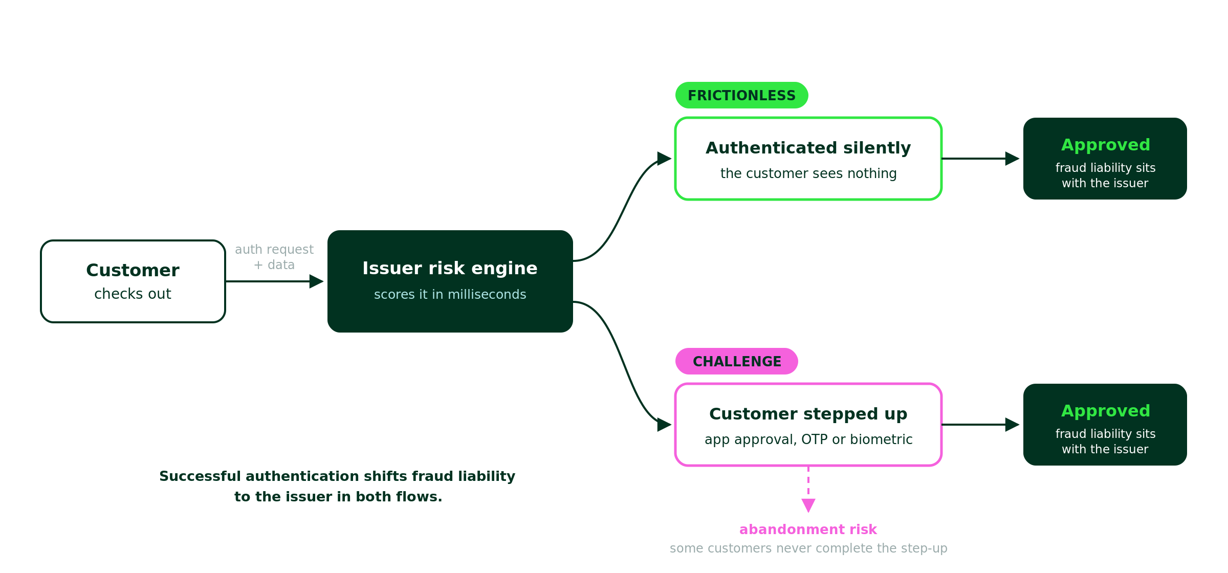 Flow diagram: a customer checks out and the issuer's risk engine scores the request in milliseconds, then either authenticates silently (frictionless, the customer sees nothing) or steps the customer up (challenge, via app approval, OTP or biometric). Both approved paths shift fraud liability to the issuer, but the challenge path carries abandonment risk as some customers never complete the step-up.